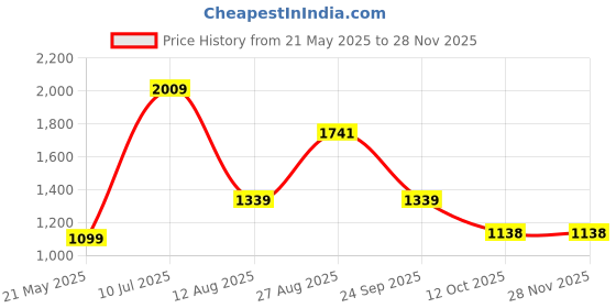 tatacliq.com Red Tape Men's Hustle Series Ivory Casual Sneakers red tape Price History Graph from 21 May 2025 to 27 Nov 2025
