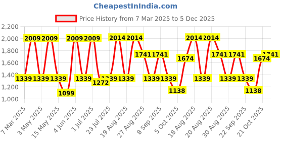 tatacliq.com Red Tape Men's Hustle Series Ivory Casual Sneakers red tape Price History Graph from 7 Mar 2025 to 5 Dec 2025