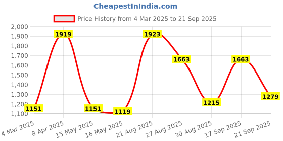 tatacliq.com Red Tape Men's Hustle Series Ivory Casual Sneakers red tape Price History Graph from 4 Mar 2025 to 21 Sep 2025