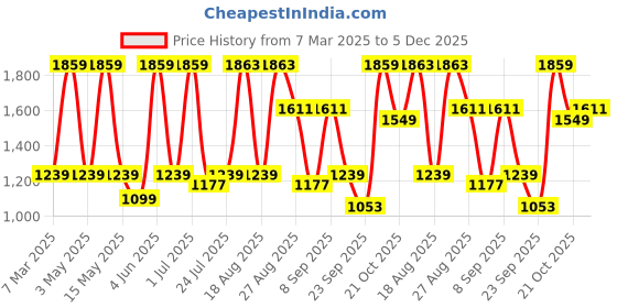 tatacliq.com Red Tape Men's Hustle Series Ivory Casual Sneakers red tape Price History Graph from 7 Mar 2025 to 5 Dec 2025