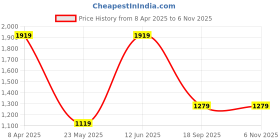 tatacliq.com Red Tape Men's Hustle Series Ivory Casual Sneakers red tape Price History Graph from 8 Apr 2025 to 5 Nov 2025