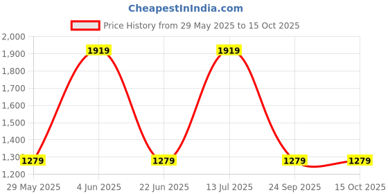 tatacliq.com Red Tape Men's Hustle Series Ivory Casual Sneakers red tape Price History Graph from 29 May 2025 to 14 Oct 2025