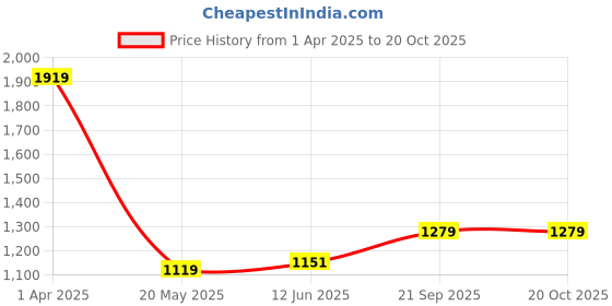 tatacliq.com Red Tape Men's Hustle Series Ivory Casual Sneakers red tape Price History Graph from 1 Apr 2025 to 20 Oct 2025
