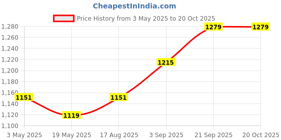 tatacliq.com Red Tape Men's Hustle Series Ivory Casual Sneakers red tape Price History Graph from 3 May 2025 to 19 Oct 2025
