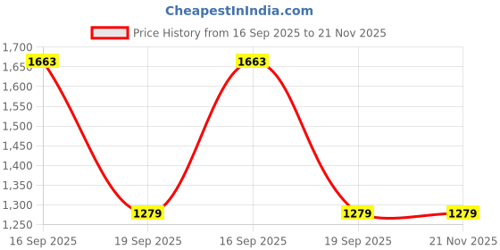 tatacliq.com Red Tape Men's Hustle Series Ivory Casual Sneakers red tape Price History Graph from 16 Sep 2025 to 21 Nov 2025