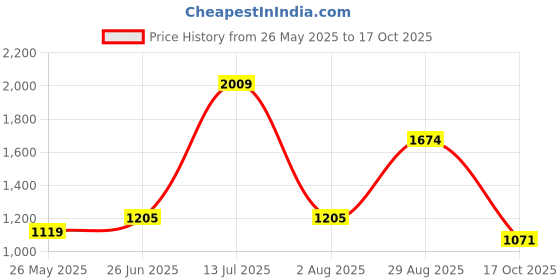 tatacliq.com Red Tape Men's Hustle Series Light Blue Casual Sneakers red tape Price History Graph from 26 May 2025 to 17 Oct 2025