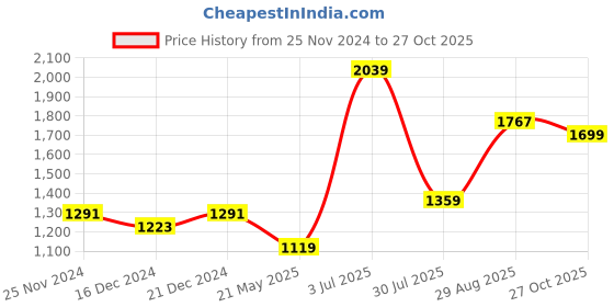 tatacliq.com Red Tape Men's Hustle Series Light Grey Casual Sneakers red tape Price History Graph from 25 Nov 2024 to 27 Oct 2025