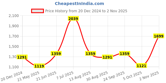tatacliq.com Red Tape Men's Hustle Series Light Grey Casual Sneakers red tape Price History Graph from 20 Dec 2024 to 2 Nov 2025