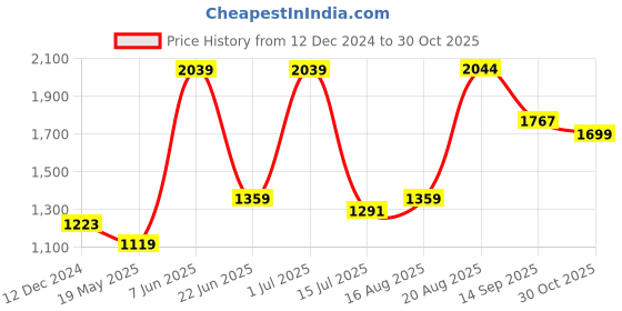 tatacliq.com Red Tape Men's Hustle Series Light Grey Casual Sneakers red tape Price History Graph from 12 Dec 2024 to 30 Oct 2025
