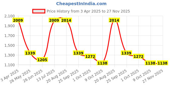 tatacliq.com Red Tape Men's Hustle Series Light Grey Casual Sneakers red tape Price History Graph from 3 Apr 2025 to 27 Nov 2025