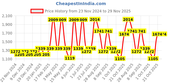tatacliq.com Red Tape Men's Hustle Series Midnight Casual Sneakers red tape Price History Graph from 23 Nov 2024 to 29 Nov 2025