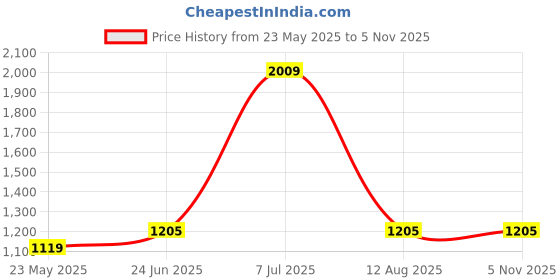 tatacliq.com Red Tape Men's Hustle Series Multi Casual Sneakers red tape Price History Graph from 23 May 2025 to 4 Nov 2025