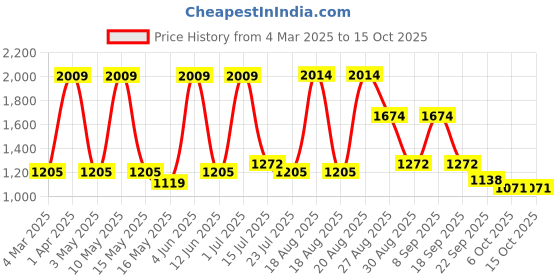 tatacliq.com Red Tape Men's Hustle Series Multi Casual Sneakers red tape Price History Graph from 4 Mar 2025 to 15 Oct 2025