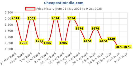 tatacliq.com Red Tape Men's Hustle Series Multicolor Casual Sneakers red tape Price History Graph from 21 May 2025 to 8 Oct 2025