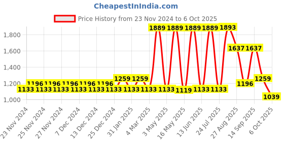 tatacliq.com Red Tape Men's Hustle Series Multicolored Casual Sneakers red tape Price History Graph from 23 Nov 2024 to 6 Oct 2025