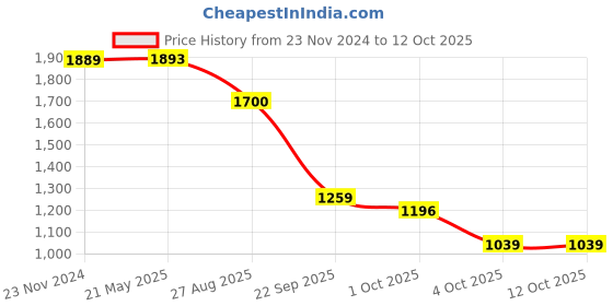 tatacliq.com Red Tape Men's Hustle Series Multicolored Casual Sneakers red tape Price History Graph from 23 Nov 2024 to 12 Oct 2025