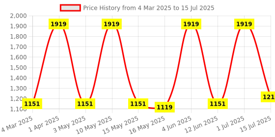 tatacliq.com Red Tape Men's Hustle Series Multicolored Casual Sneakers red tape Price History Graph from 4 Mar 2025 to 15 Jul 2025