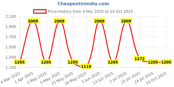 tatacliq.com Red Tape Men's Hustle Series Multicolored Casual Sneakers red tape Price History Graph from 4 Mar 2025 to 14 Oct 2025