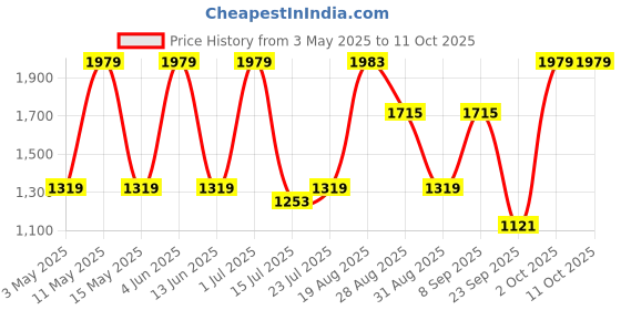 tatacliq.com Red Tape Men's Hustle Series Multicolored Casual Sneakers red tape Price History Graph from 3 May 2025 to 10 Oct 2025
