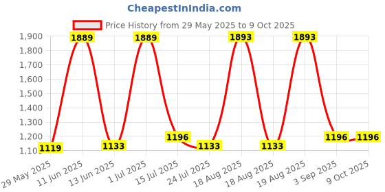 tatacliq.com Red Tape Men's Hustle Series Multicolored Casual Sneakers red tape Price History Graph from 29 May 2025 to 8 Oct 2025
