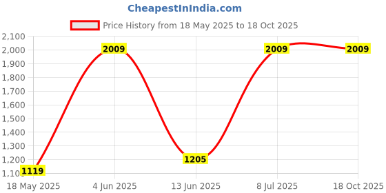 tatacliq.com Red Tape Men's Hustle Series Multicolored Casual Sneakers red tape Price History Graph from 18 May 2025 to 18 Oct 2025