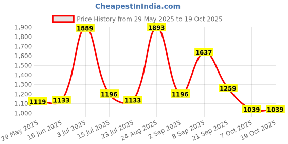 tatacliq.com Red Tape Men's Hustle Series Multicolored Casual Sneakers red tape Price History Graph from 29 May 2025 to 18 Oct 2025