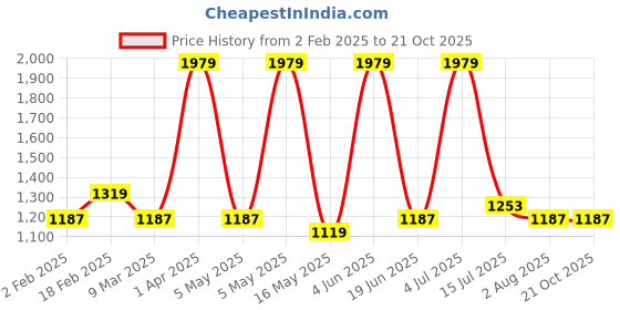 tatacliq.com Red Tape Men's Hustle Series Off Ivory Casual Sneakers red tape Price History Graph from 2 Feb 2025 to 21 Oct 2025