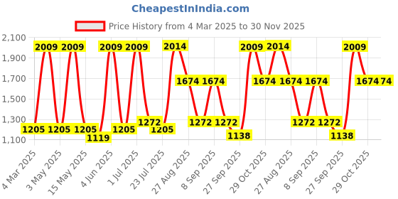 tatacliq.com Red Tape Men's Hustle Series Pearl Casual Sneakers red tape Price History Graph from 4 Mar 2025 to 30 Nov 2025