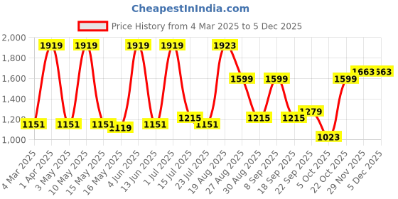 tatacliq.com Red Tape Men's Hustle Series Red Casual Sneakers red tape Price History Graph from 4 Mar 2025 to 4 Dec 2025