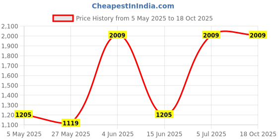 tatacliq.com Red Tape Men's Hustle Series White Casual Sneakers red tape Price History Graph from 5 May 2025 to 18 Oct 2025