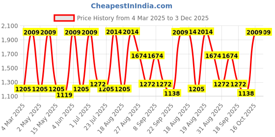 tatacliq.com Red Tape Men's Hustle Series White Casual Sneakers red tape Price History Graph from 4 Mar 2025 to 2 Dec 2025