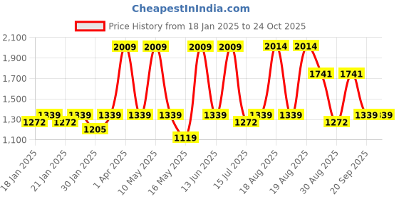 tatacliq.com Red Tape Men's Hustle Series White Casual Sneakers red tape Price History Graph from 18 Jan 2025 to 24 Oct 2025
