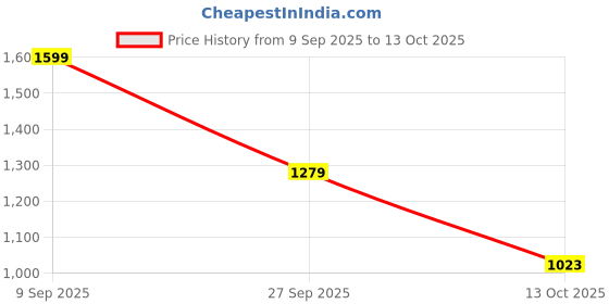 tatacliq.com Red Tape Men's Hustle Series White Casual Sneakers red tape Price History Graph from 9 Sep 2025 to 13 Oct 2025