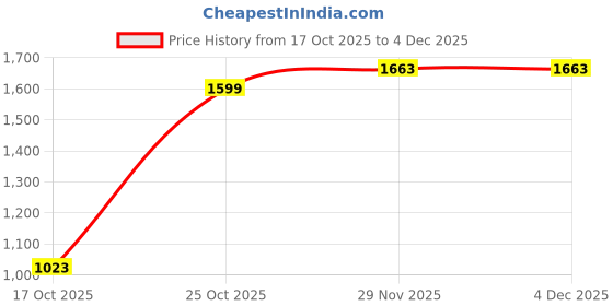 tatacliq.com Red Tape Men's Hustle Series White Casual Sneakers red tape Price History Graph from 17 Oct 2025 to 3 Dec 2025