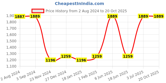 tatacliq.com Red Tape Men's Hustle White & Black Casual Sneakers red tape Price History Graph from 2 Aug 2024 to 19 Oct 2025