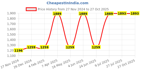 tatacliq.com Red Tape Men's Hustle White & Black Casual Sneakers red tape Price History Graph from 27 Nov 2024 to 27 Oct 2025