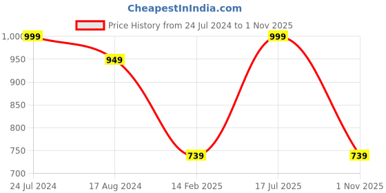 tatacliq.com Red Tape Men's Ice Grey Casual Sandals red tape Price History Graph from 24 Jul 2024 to 1 Nov 2025