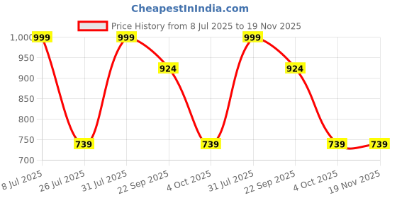 tatacliq.com Red Tape Men's Ice Grey Casual Sandals red tape Price History Graph from 8 Jul 2025 to 19 Nov 2025