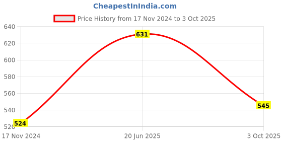 tatacliq.com Red Tape Men's Ice Grey Slide red tape Price History Graph from 17 Nov 2024 to 3 Oct 2025