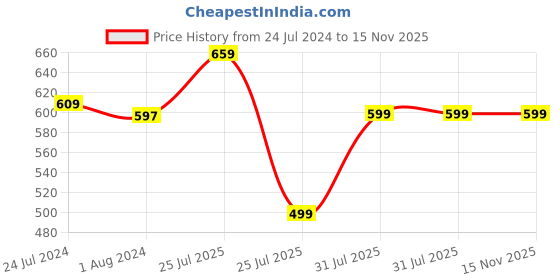 tatacliq.com Red Tape Men's Ice Grey Slides red tape Price History Graph from 24 Jul 2024 to 15 Nov 2025