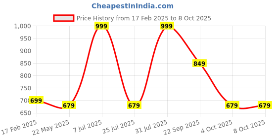 tatacliq.com Red Tape Men's Ice Grey Slip-ons Clogs red tape Price History Graph from 17 Feb 2025 to 4 Oct 2025