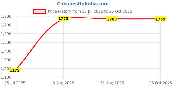 tatacliq.com Red Tape Men's Jet Black Casual Sneakers red tape Price History Graph from 15 Jul 2025 to 24 Oct 2025