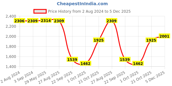 tatacliq.com Red Tape Men's Jet Black Running Shoes red tape Price History Graph from 2 Aug 2024 to 5 Dec 2025