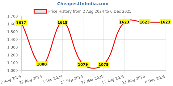 tatacliq.com Red Tape Men's Jet Black Running Shoes red tape Price History Graph from 2 Aug 2024 to 5 Dec 2025