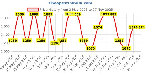 tatacliq.com Red Tape Men's Jet Black Running Shoes red tape Price History Graph from 3 May 2025 to 27 Nov 2025