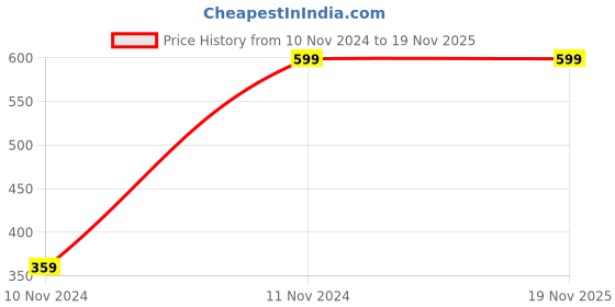 tatacliq.com Red Tape Mens Light Airforce Blue Clogs red tape Price History Graph from 10 Nov 2024 to 18 Nov 2025