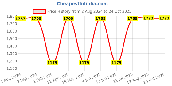 tatacliq.com Red Tape Men's Light Blue Casual Sneakers red tape Price History Graph from 2 Aug 2024 to 23 Oct 2025