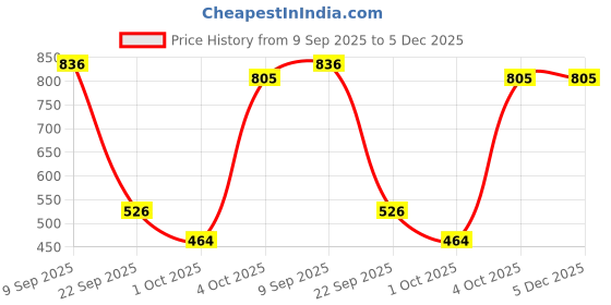tatacliq.com Red Tape Men's Light Grey Clogs red tape Price History Graph from 9 Sep 2025 to 4 Dec 2025