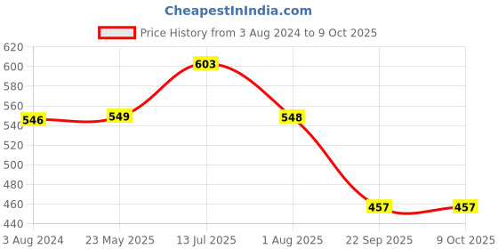 tatacliq.com Red Tape Men's Light Grey Slides red tape Price History Graph from 3 Aug 2024 to 7 Oct 2025