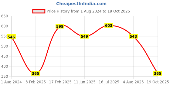 tatacliq.com Red Tape Men's Light Grey Slides red tape Price History Graph from 1 Aug 2024 to 19 Oct 2025